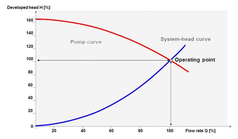 average centrifugal pump efficiency|pump efficiency vs flow rate.